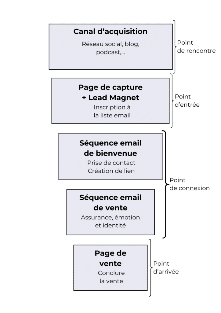 Tunnel de vente automatisé en 5 étapes
