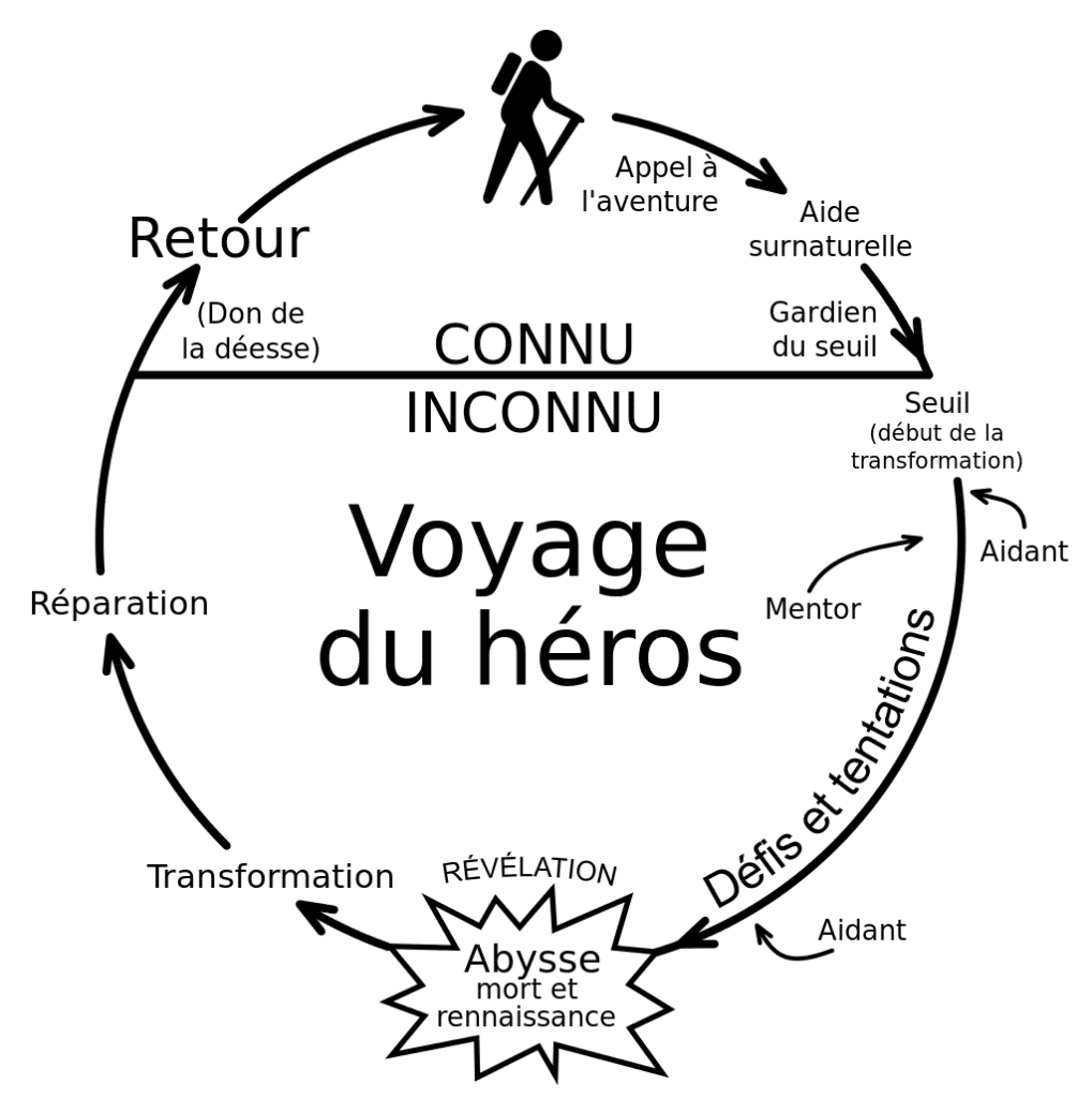 Structure storytelling, le monomythe ou voyage du héros